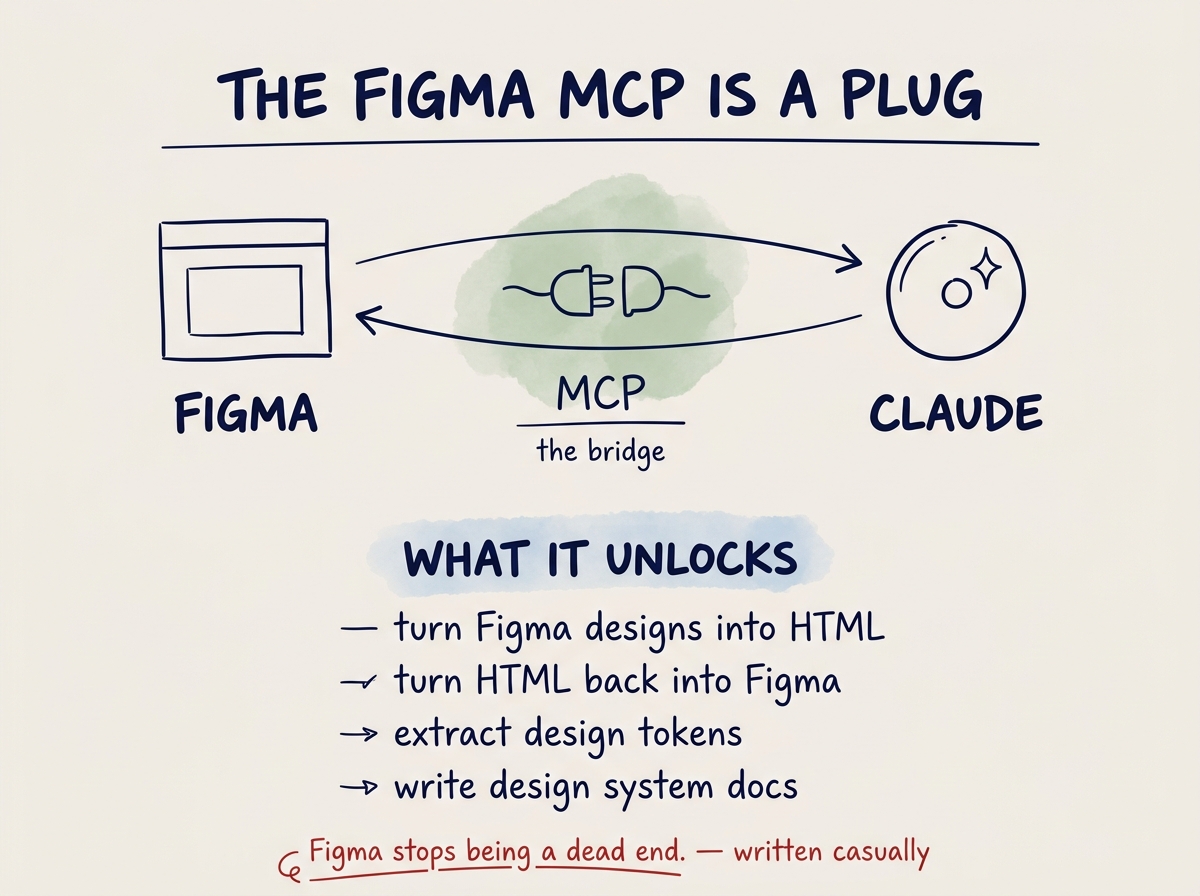 The Figma MCP is a plug — it lets Claude read and write your design file.